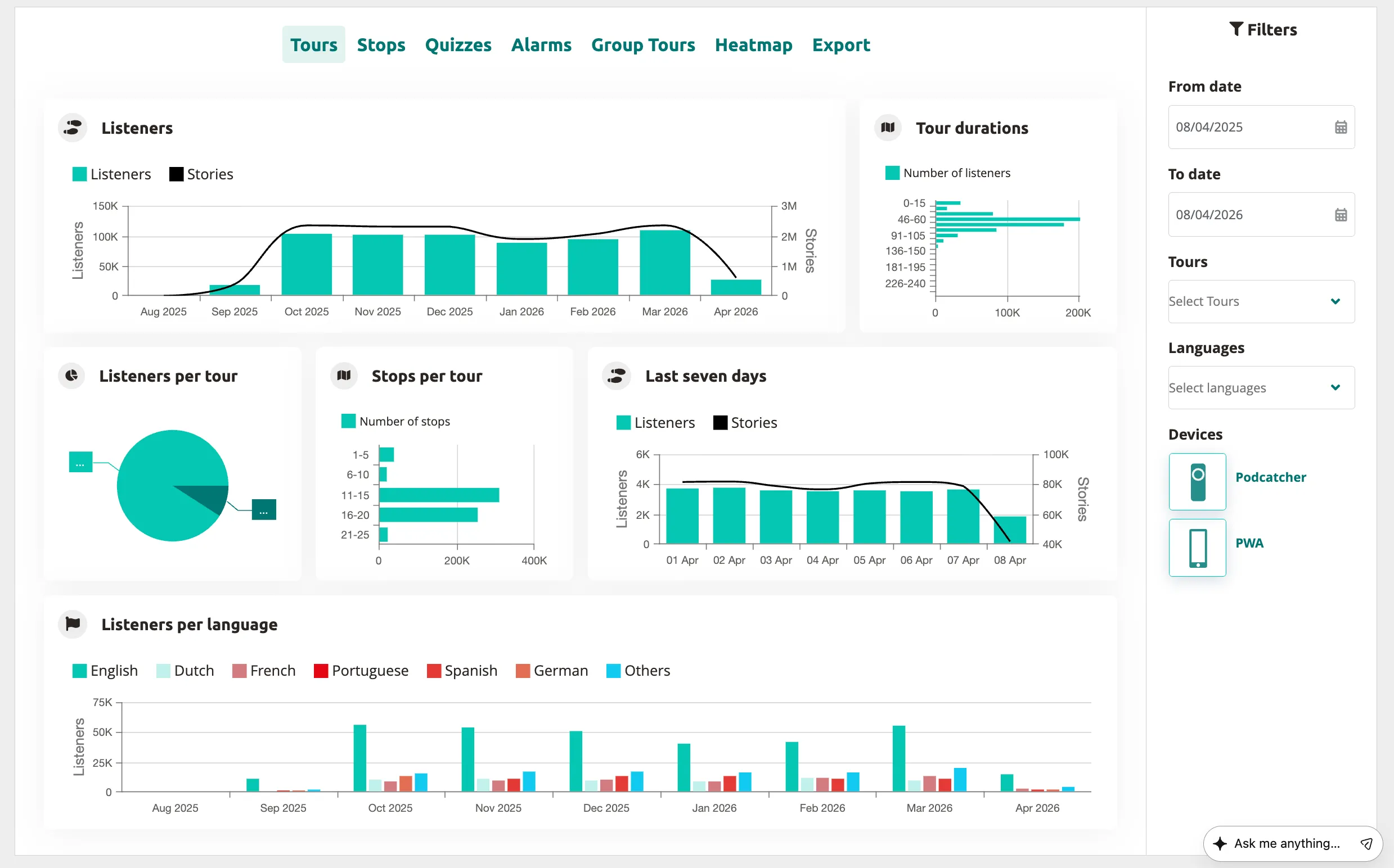 Analytics page — listener trends, tour durations, stops per tour, weekly breakdown, and language distribution with date and device filters.