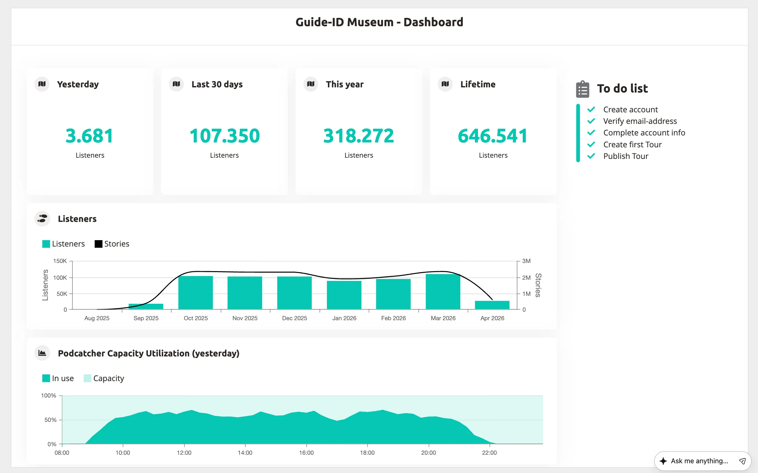 The Dashboard main view — tour data cards, listeners graph, capacity chart, and to-do list.