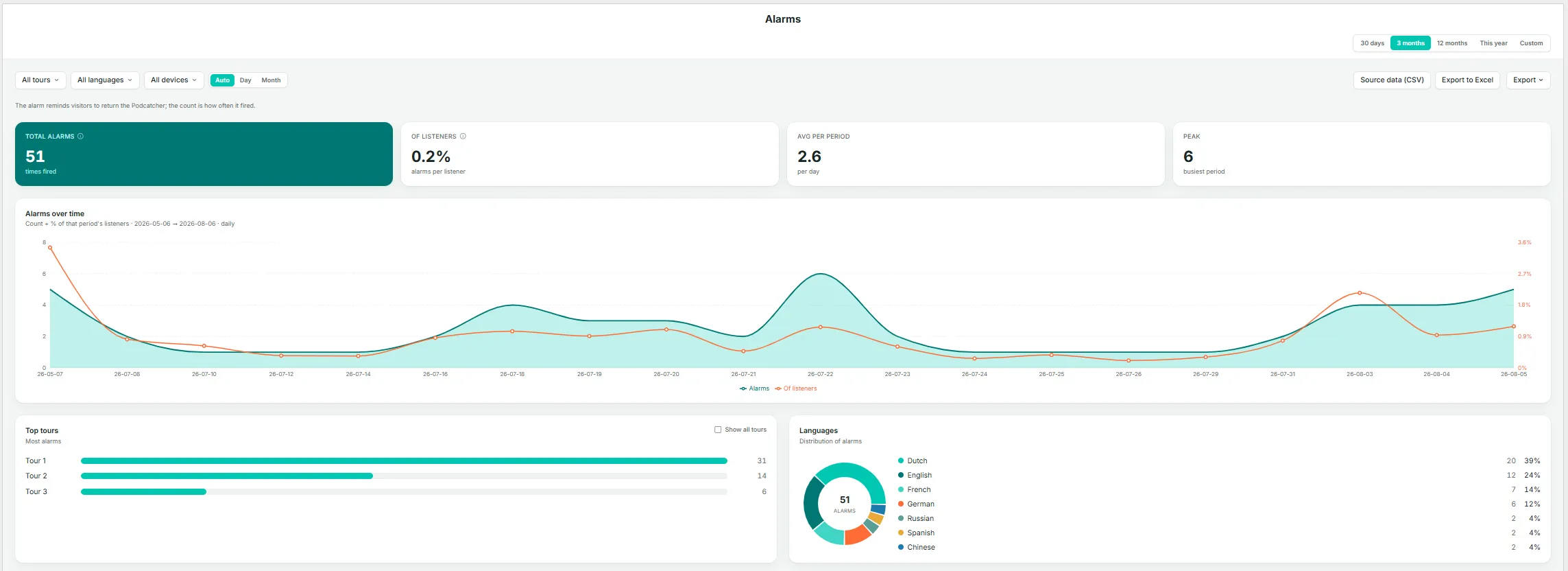 The Insights → Alarms page — key metrics, alarms over time, top tours, and languages.