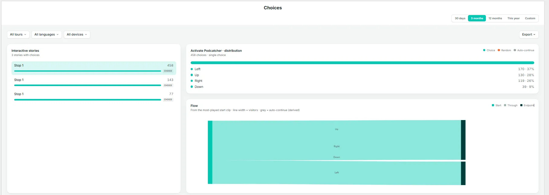 The Insights → Choices page — the interactive stories list, a distribution breakdown, and a flow diagram.