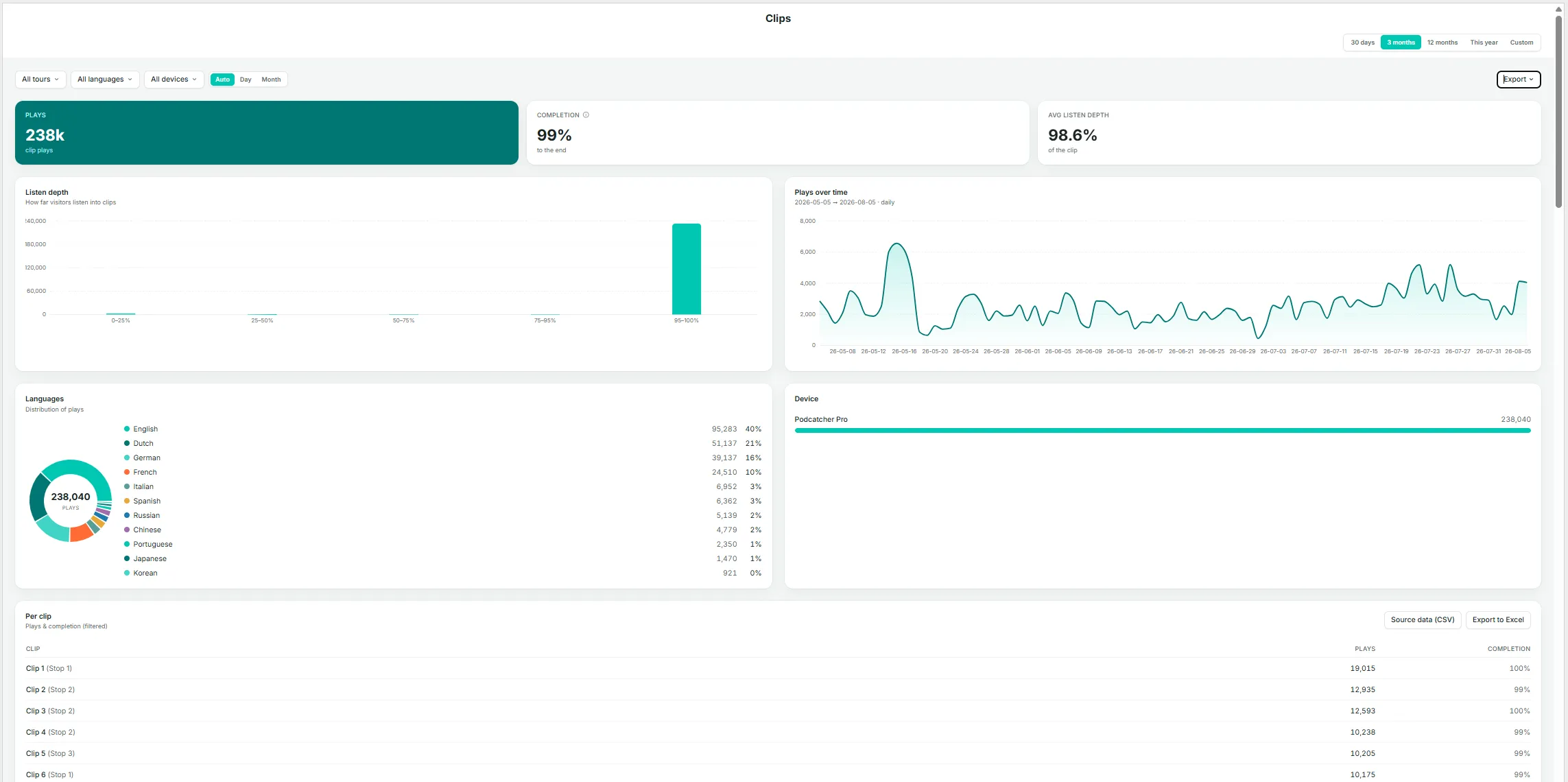 The Insights → Clips page — key metrics, plays over time, languages, and device.