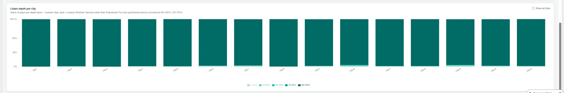 The Insights → Clips page — listen depth.