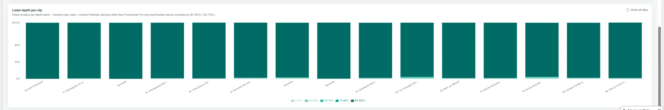 The Insights → Clips page — listen depth.