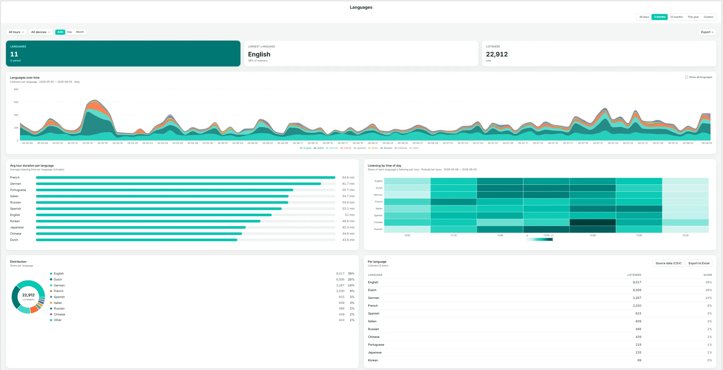 The Insights → Languages page — key metrics, languages over time, avg tour duration per language, and listening by time of day.