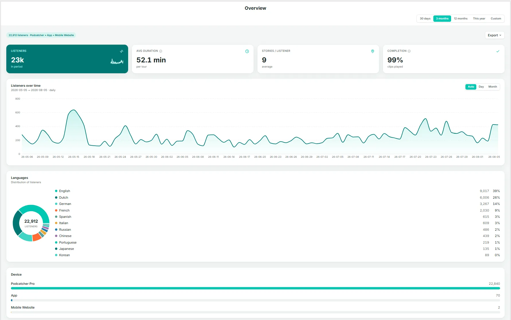 The Insights → Overview page — key metrics, listeners over time chart, languages breakdown, and device breakdown.