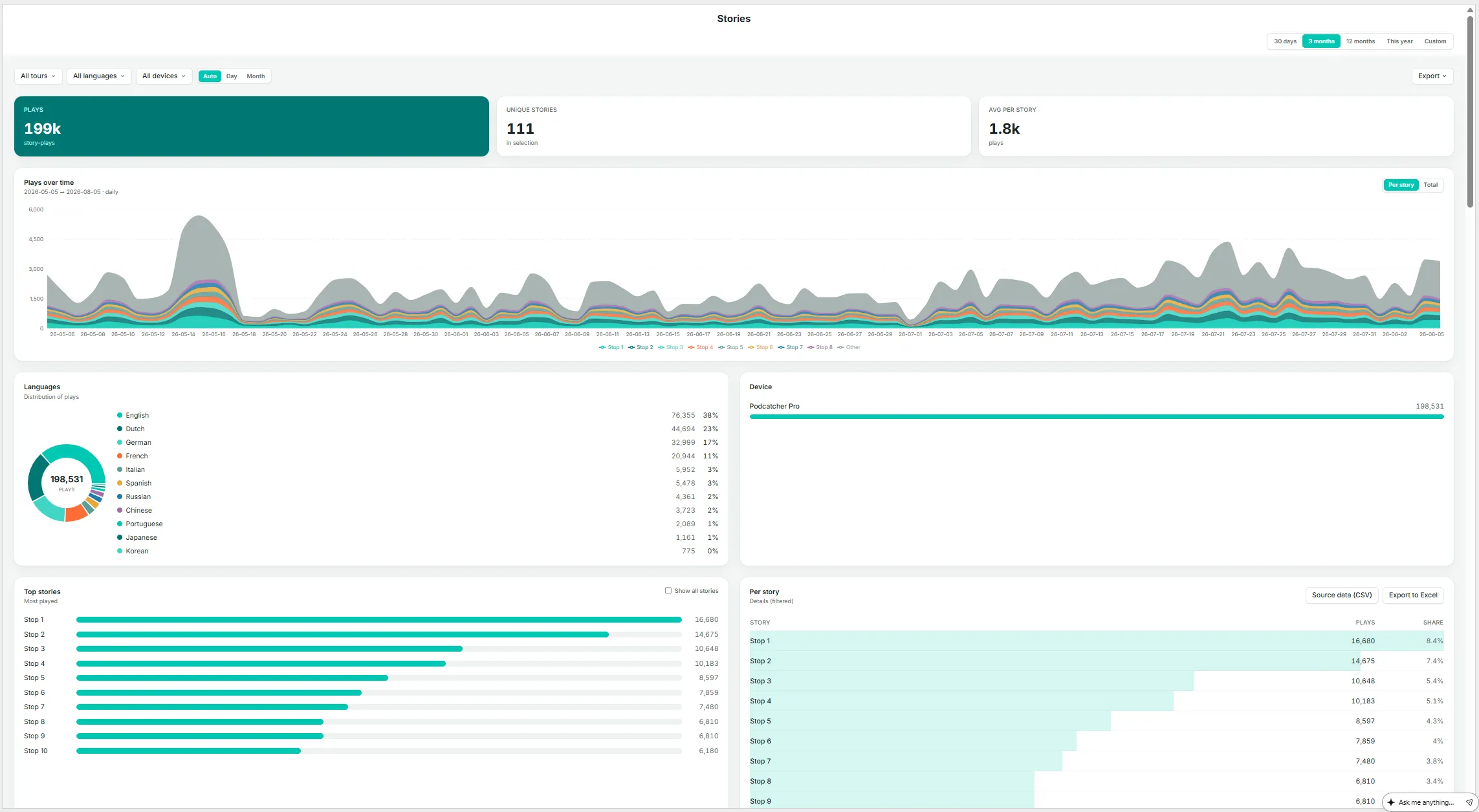 The Insights → Stops (Stories) page — key metrics, plays over time, languages, device, and top stories.