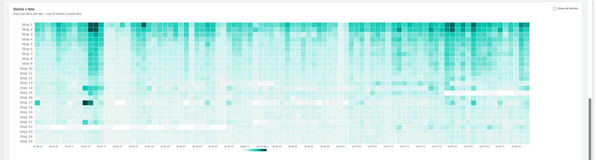 The Insights → Stops (Stories) page — top stories.