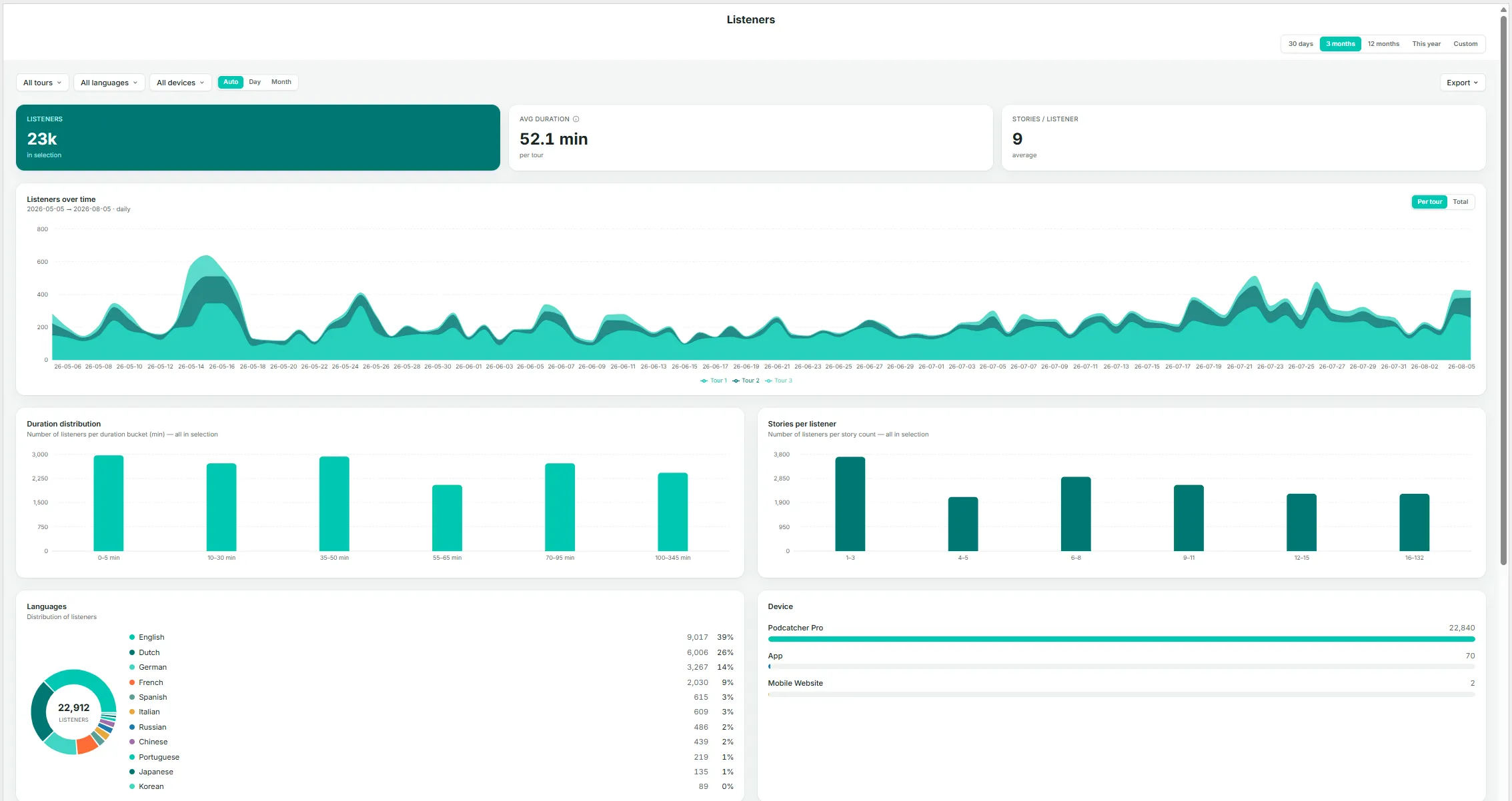 The Insights → Tours (Listeners) page — key metrics, listeners over time by tour, duration distribution