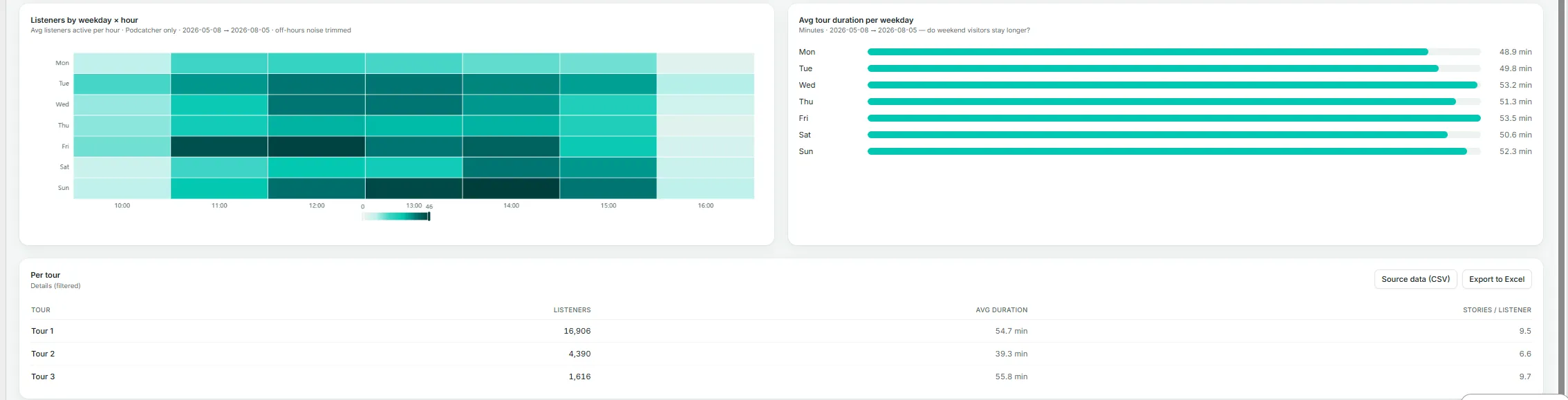 The Insights → Tours (Listeners) page — stories per listener.