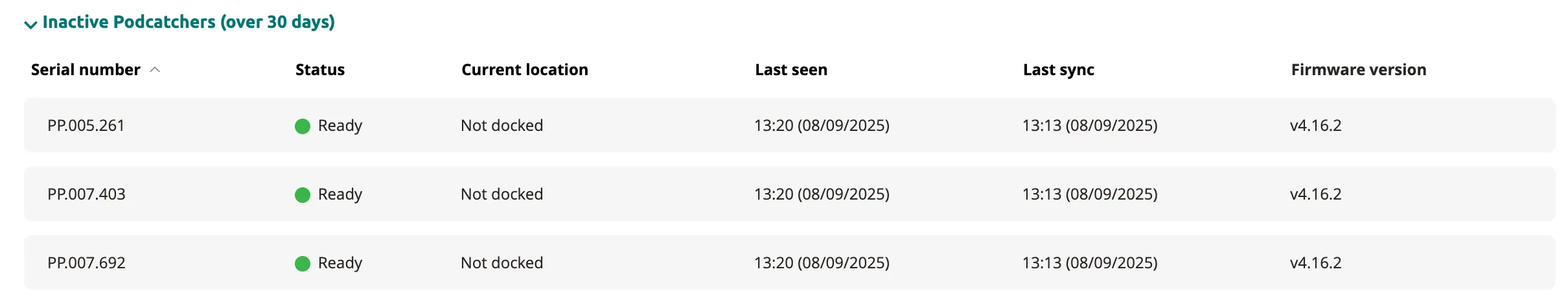 Inactive Podcatchers — devices not seen for over 30 days with serial number, status, and last sync date.